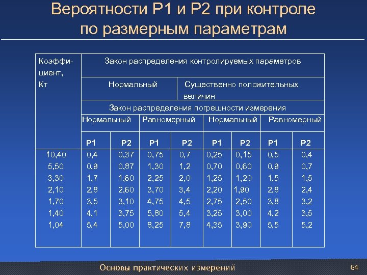 Вероятности Р 1 и Р 2 при контроле по размерным параметрам Коэффи Закон распределения