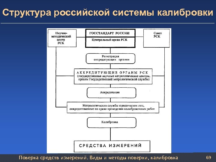 Структура российской системы калибровки Поверка средств измерений. Виды и методы поверки, калибровка 69 