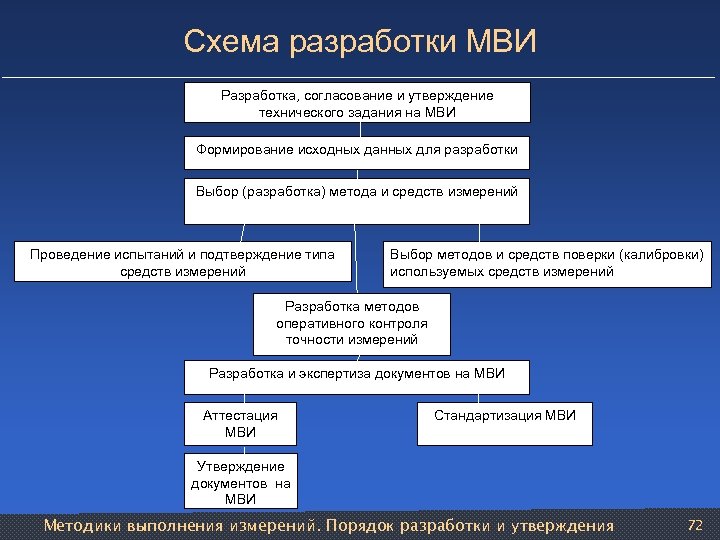 Схема разработки МВИ Разработка, согласование и утверждение технического задания на МВИ Формирование исходных данных
