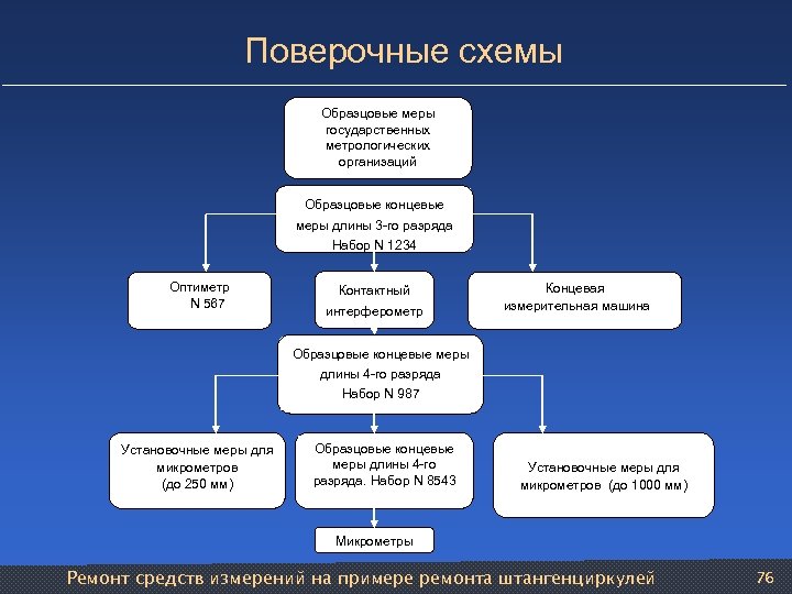 Поверочные схемы Образцовые меры государственных метрологических организаций Образцовые концевые меры длины 3 го разряда