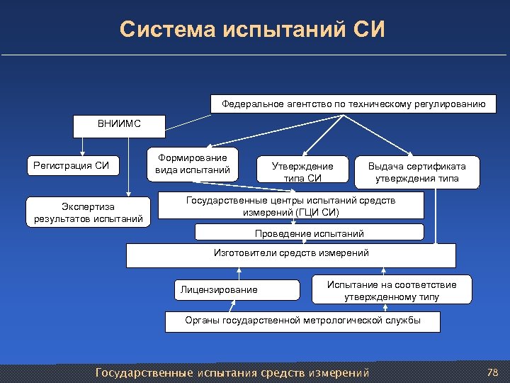 Система испытаний СИ Федеральное агентство по техническому регулированию ВНИИМС Регистрация СИ Экспертиза результатов испытаний