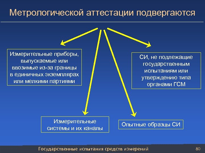 Метрологической аттестации подвергаются Измерительные приборы, выпускаемые или ввозимые из за границы в единичных экземплярах
