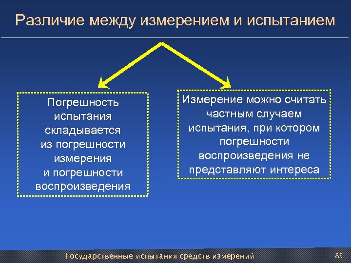 Различие между измерением и испытанием Измерение можно считать Погрешность частным случаем испытания, при котором