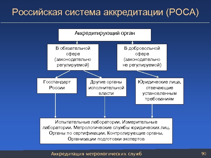 Российская система аккредитации (РОСА) Аккредитирующий орган В обязательной сфере (законодательно регулируемой) Госстандарт России В