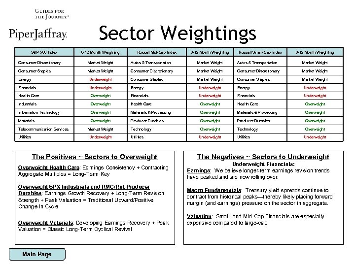 Sector Weightings S&P 500 Index 6 -12 Month Weighting Russell Mid-Cap Index 6 -12