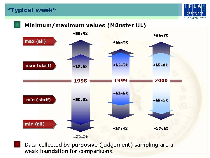 “Typical week“ Minimum/maximum values (Münster UL) +22, 9% max (all) max (staff) +21, 7%