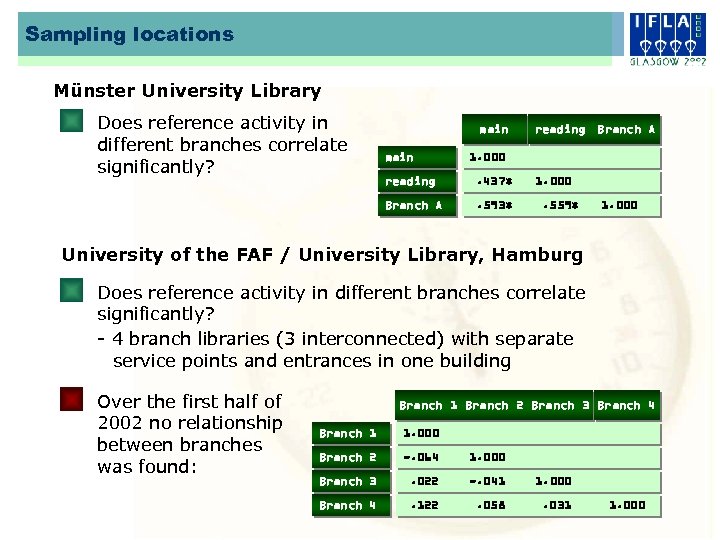 Sampling locations Münster University Library Does reference activity in different branches correlate significantly? main