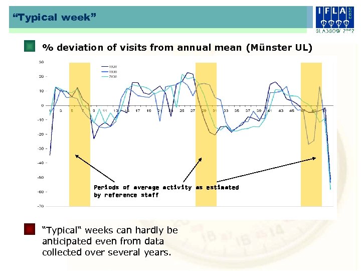 “Typical week” % deviation of visits from annual mean (Münster UL) Periods of average