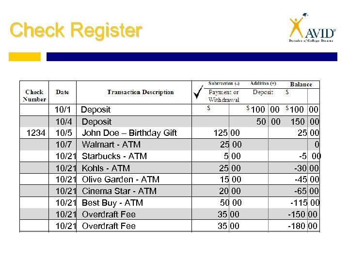 Check Register 1234 10/1 10/4 10/5 10/7 10/21 10/21 Deposit John Doe – Birthday