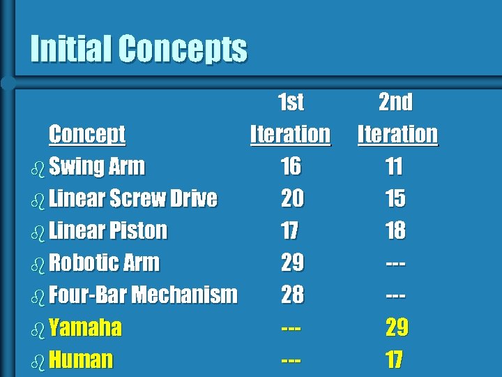 Initial Concepts 1 st Concept Iteration b Swing Arm 16 b Linear Screw Drive