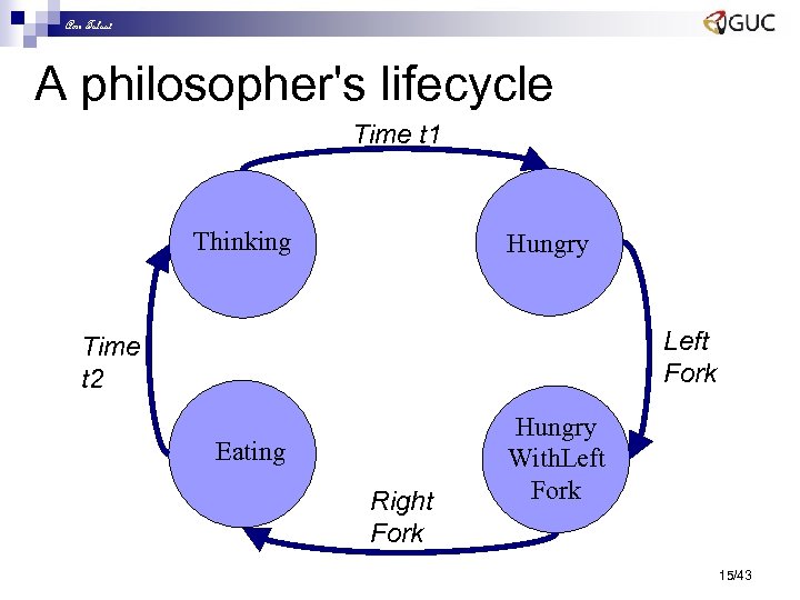 Amr Talaat A philosopher's lifecycle Time t 1 Thinking Hungry Left Fork Time t