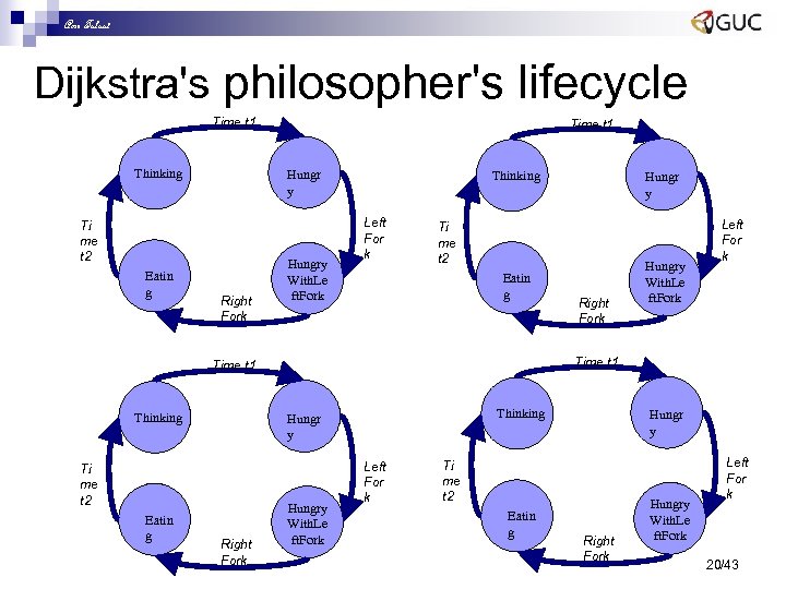 Amr Talaat Dijkstra's philosopher's lifecycle Time t 1 Thinking Hungr y Ti me t