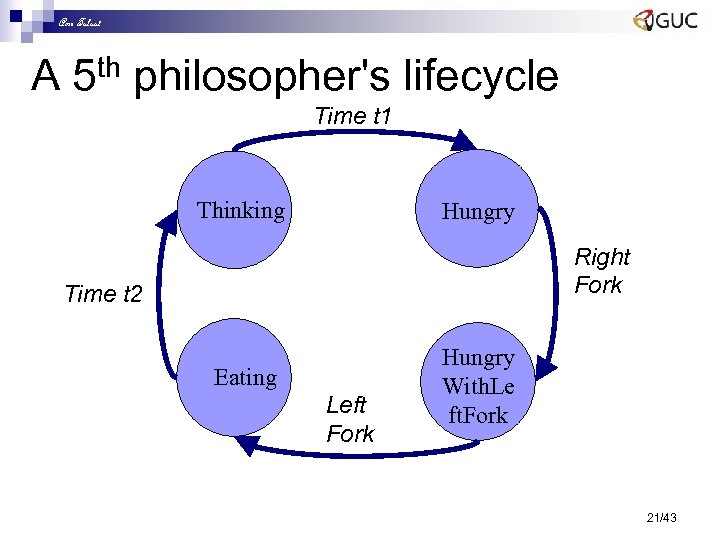 Amr Talaat A 5 th philosopher's lifecycle Time t 1 Thinking Hungry Right Fork
