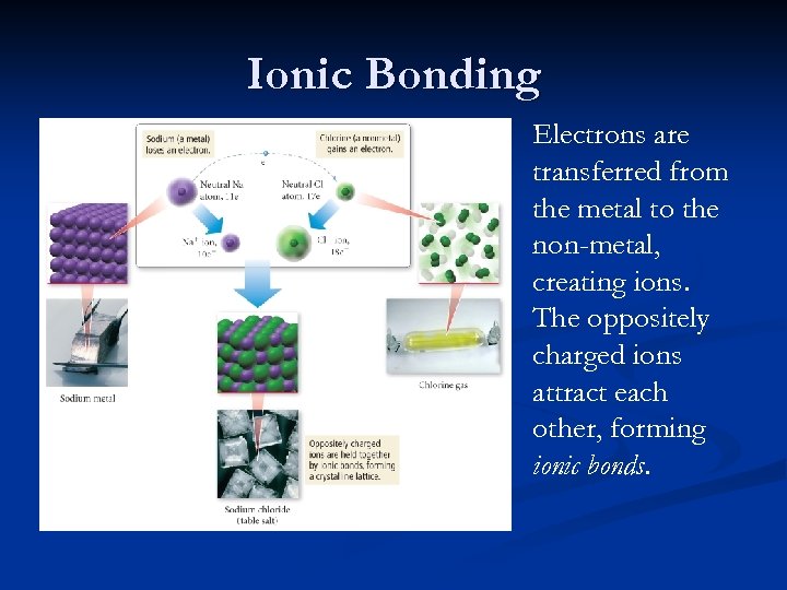 Ionic Bonding Electrons are transferred from the metal to the non-metal, creating ions. The