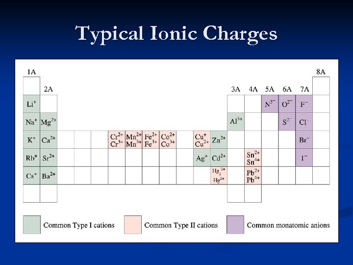 Typical Ionic Charges 