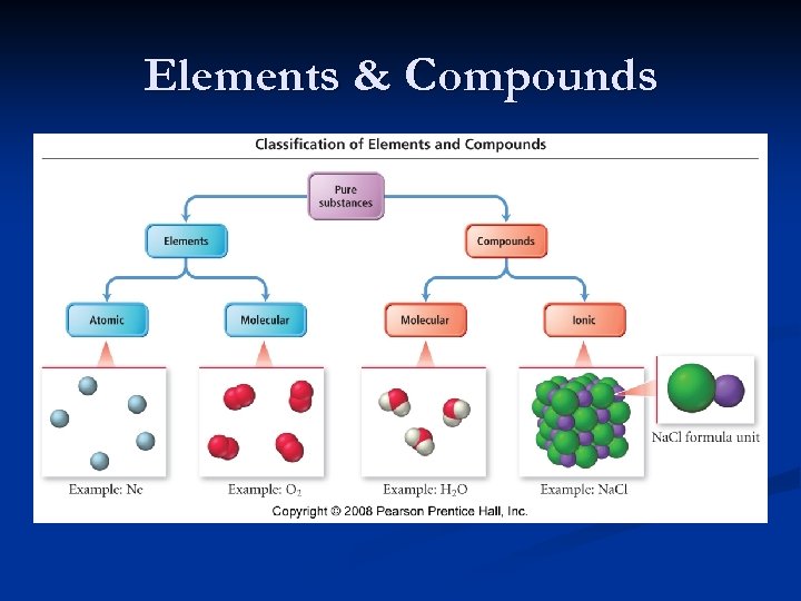 Elements & Compounds 