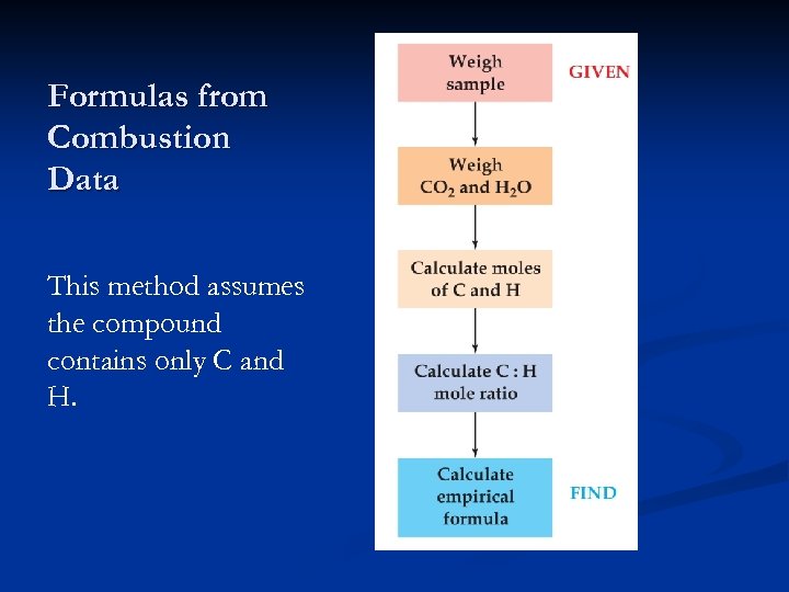 Formulas from Combustion Data This method assumes the compound contains only C and H.