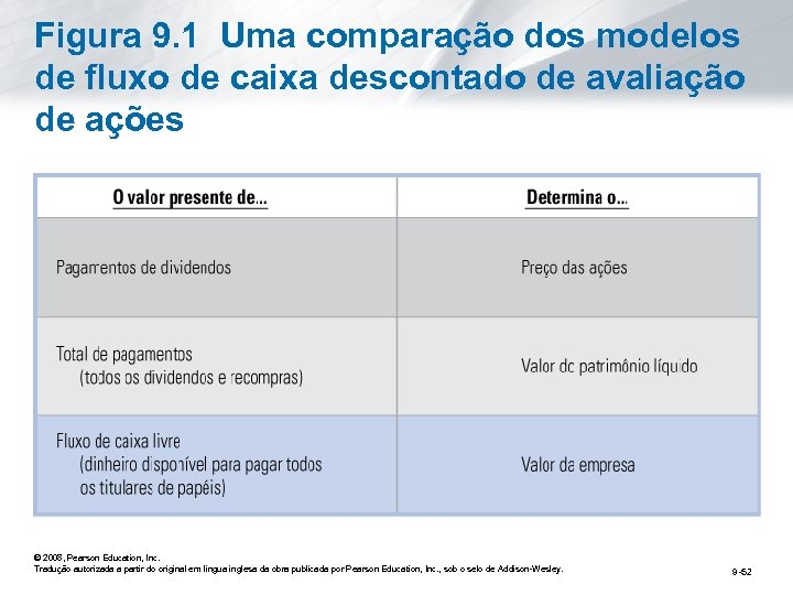 Figura 9. 1 Uma comparação dos modelos de fluxo de caixa descontado de avaliação