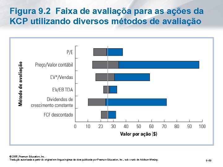 Figura 9. 2 Faixa de avaliaçõa para as ações da KCP utilizando diversos métodos