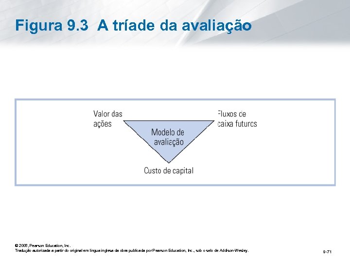 Figura 9. 3 A tríade da avaliação © 2008, Pearson Education, Inc. Tradução autorizada