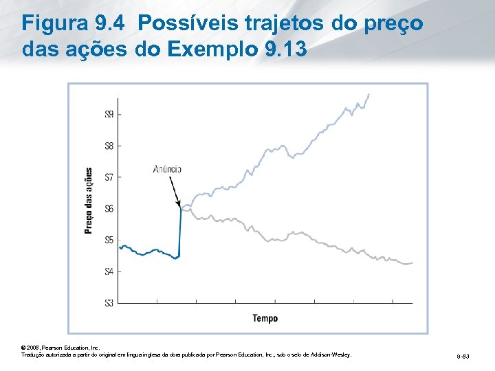 Figura 9. 4 Possíveis trajetos do preço das ações do Exemplo 9. 13 ©