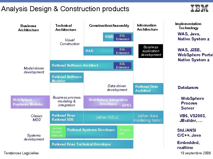 Analysis Design & Construction products Business Architecture Technical Architecture Construction/Assembly RWD Visual Construction Model-driven