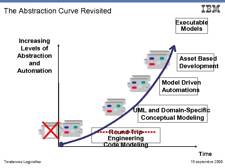 The Abstraction Curve Revisited Executable Models Increasing Levels of Abstraction and Automation Asset Based