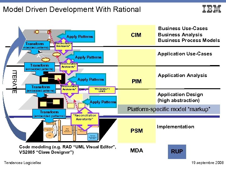Model Driven Development With Rational CIM Apply Patterns Transform (embedded patterns) “Reconciliation Assistants” Application