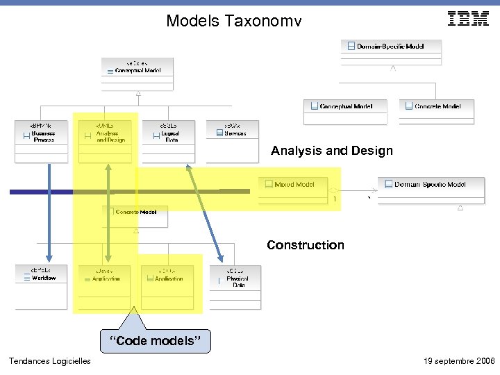 Models Taxonomy Analysis and Design Construction “Code models” Tendances Logicielles 19 septembre 2006 