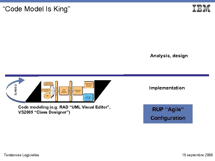 “Code Model Is King” Analysis, design ITERATE Implementation Code modeling (e. g. RAD “UML