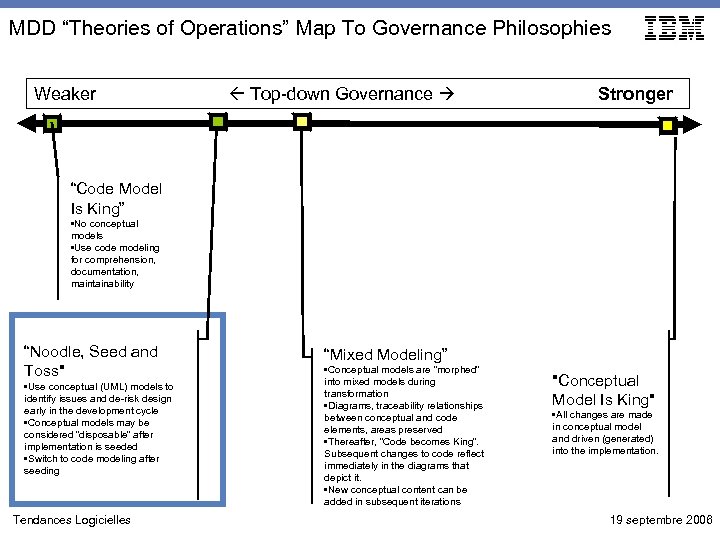 MDD “Theories of Operations” Map To Governance Philosophies Weaker Top-down Governance Stronger “Code Model