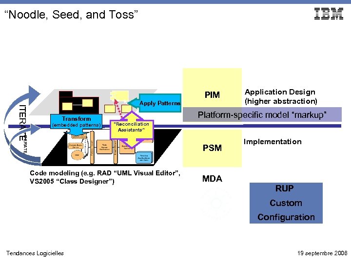 “Noodle, Seed, and Toss” PIM Transform (embedded patterns) Platform-specific model “markup” “Reconciliation Assistants” ITERATE