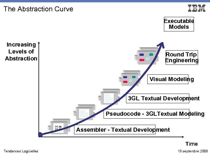 The Abstraction Curve Executable Models Increasing Levels of Abstraction Round Trip Engineering Visual Modeling