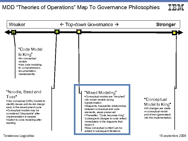 MDD “Theories of Operations” Map To Governance Philosophies Weaker Top-down Governance Stronger “Code Model