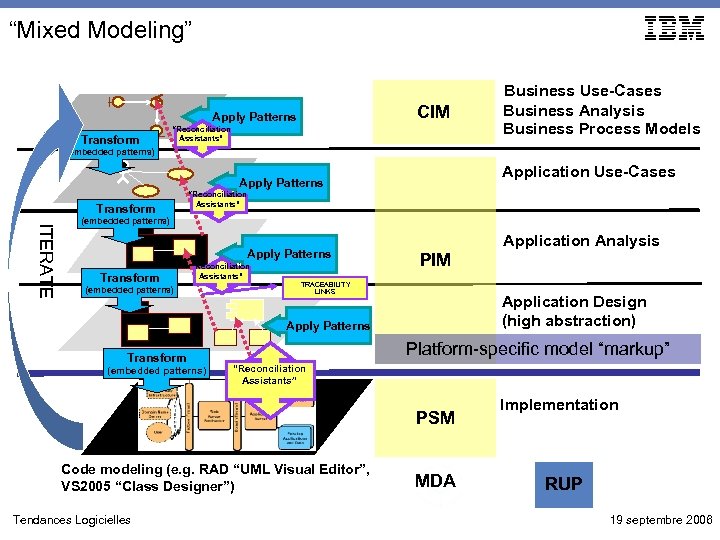 “Mixed Modeling” CIM Apply Patterns Transform “Reconciliation Assistants” Business Use-Cases Business Analysis Business Process