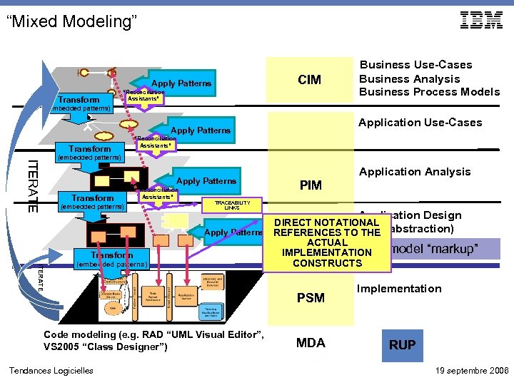 “Mixed Modeling” CIM Apply Patterns Transform “Reconciliation Assistants” Business Use-Cases Business Analysis Business Process