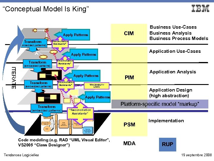 “Conceptual Model Is King” CIM Apply Patterns Transform (embedded patterns) “Reconciliation Assistants” Application Use-Cases
