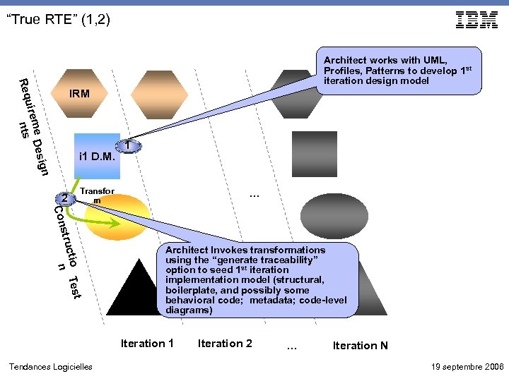 “True RTE” (1, 2) Req Architect works with UML, Profiles, Patterns to develop 1
