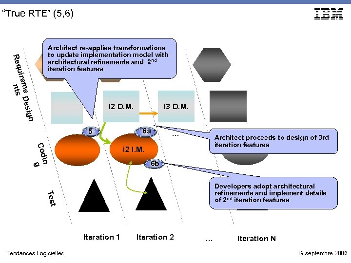 “True RTE” (5, 6) ig me Des uire ts n Req Architect re-applies transformations