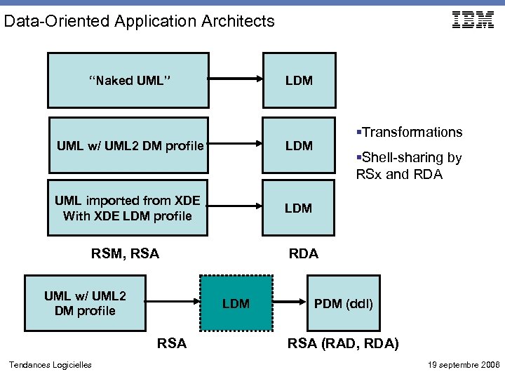 Data-Oriented Application Architects “Naked UML” LDM UML w/ UML 2 DM profile LDM UML