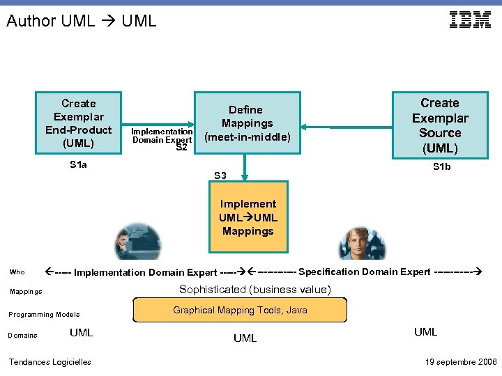 Author UML Create Exemplar End-Product (UML) S 1 a Implementation Domain Expert S 2