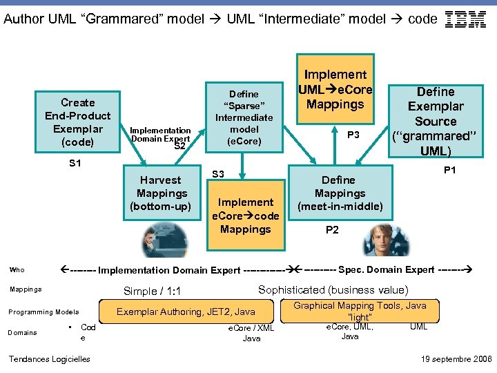 Author UML “Grammared” model UML “Intermediate” model code Create End-Product Exemplar (code) Implementation Domain