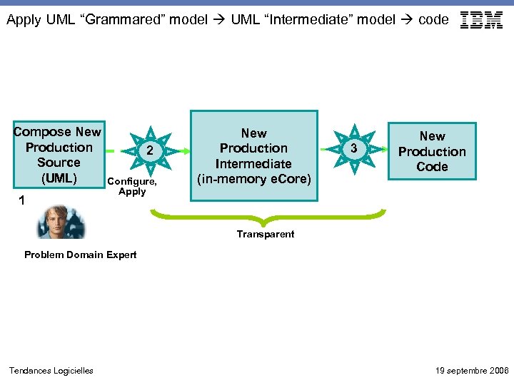 Apply UML “Grammared” model UML “Intermediate” model code Compose New Production Source (UML) 1