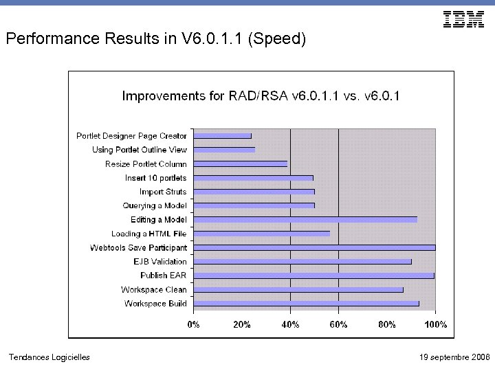 Performance Results in V 6. 0. 1. 1 (Speed) Tendances Logicielles 19 septembre 2006