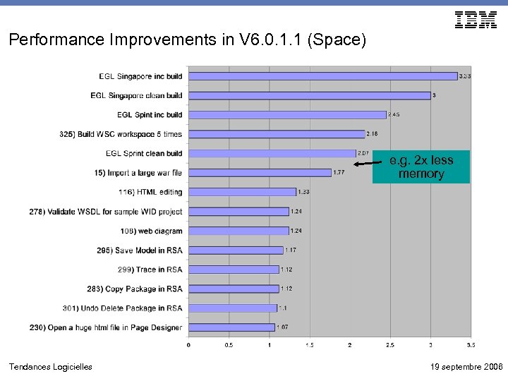 Performance Improvements in V 6. 0. 1. 1 (Space) e. g. 2 x less