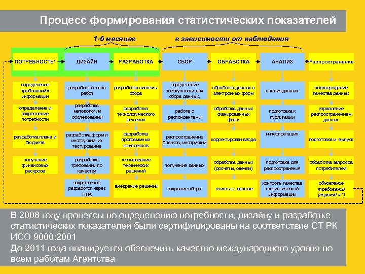 Процесс формирования статистических показателей 1 -6 месяцев в зависимости от наблюдения ПОТРЕБНОСТЬ* ДИЗАЙН РАЗРАБОТКА