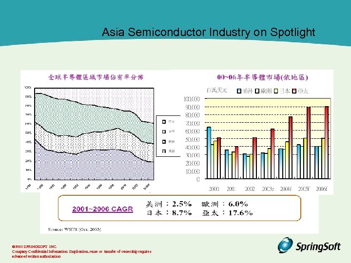 Asia Semiconductor Industry on Spotlight © 2001 SPRINGSOFT INC. Company Confidential Information. Duplication, reuse