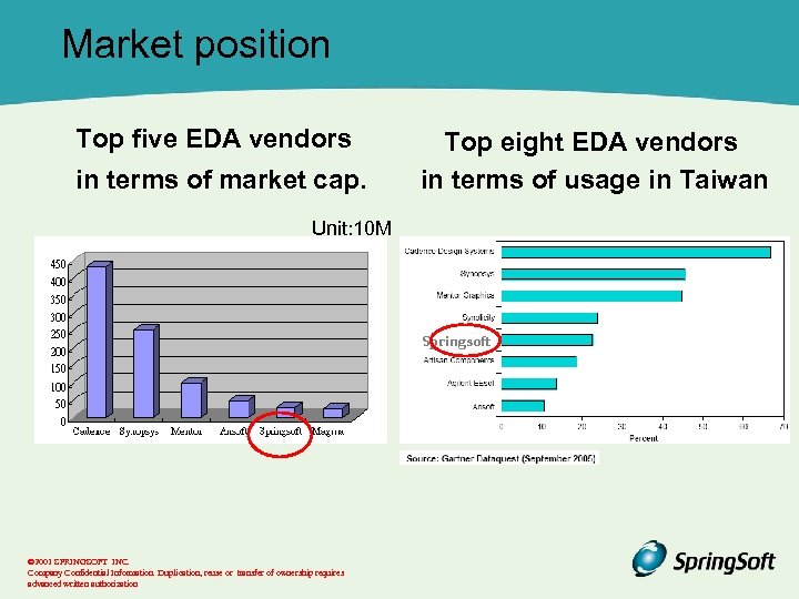 Market position Top five EDA vendors in terms of market cap. Top eight EDA
