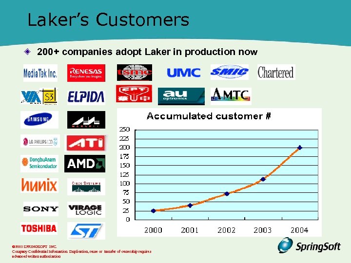 Laker’s Customers 200+ companies adopt Laker in production now © 2001 SPRINGSOFT INC. Company