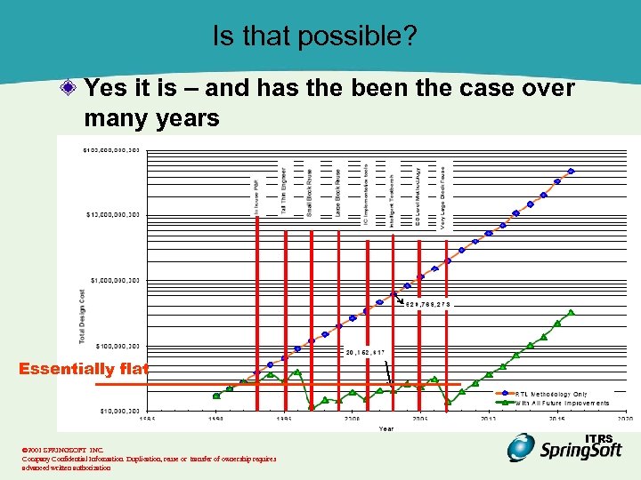 Is that possible? Yes it is – and has the been the case over